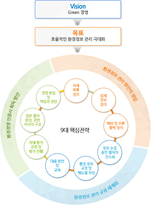 Vision: Green 경영 → 목표: 효율적인 환경정보 관리 극대화 → 9대 핵심 전략: 환경정보 관리 방안의 정립 (자재 목록 정리, 업체 정보 정리, 예외 및 오류 항목 정리), 환경정보 관리 규정 체계화(대응 방안 및 교육, 환경 정보 규정 및 메뉴얼 작성, 정보 수집 승인 절차의 간소화), 환경경영 인증서 획득 방안(경영 방침 및 책임과 권한, 업무 절차 완성 및 관련 서식의 구성, 자체 평가 규정 및 평가 진행)