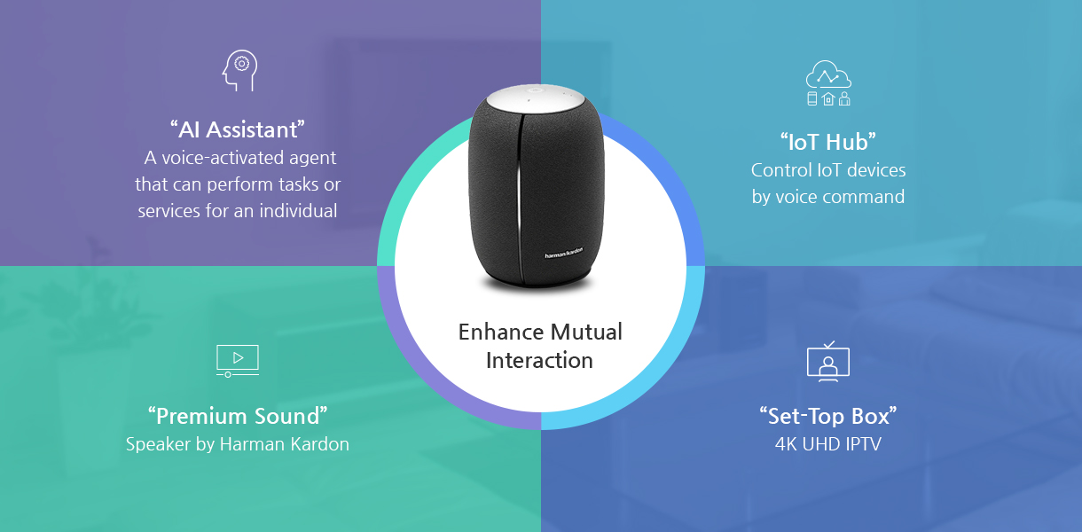 “AI Assistant” A voice-activated agent that can perform tasks or services for an individual, “IoT Hub” Control IoT devices by voice command, “Premium Sound” Speaker by Harman Kardon, “Set-Top Box” 4K UHD IPTV, Enhance Mutual Interaction